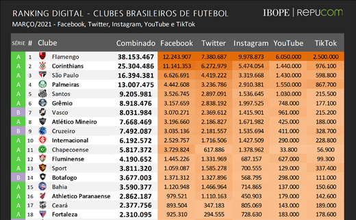 Temporada estendida fazem clubes de futebol somarem mais inscritos nas redes sociais