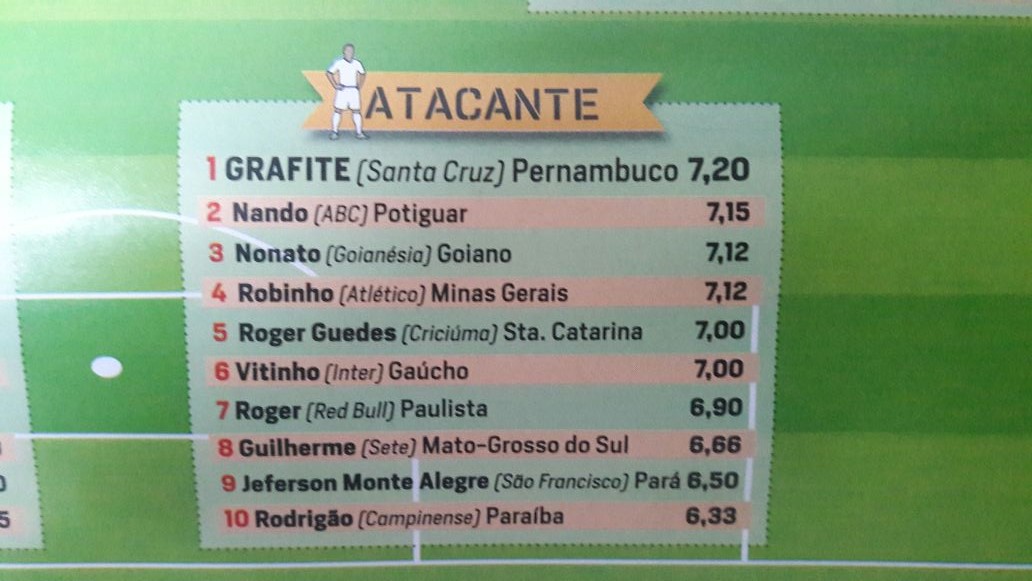 Artilheiro do Sete aparece em ranking nacional de revista