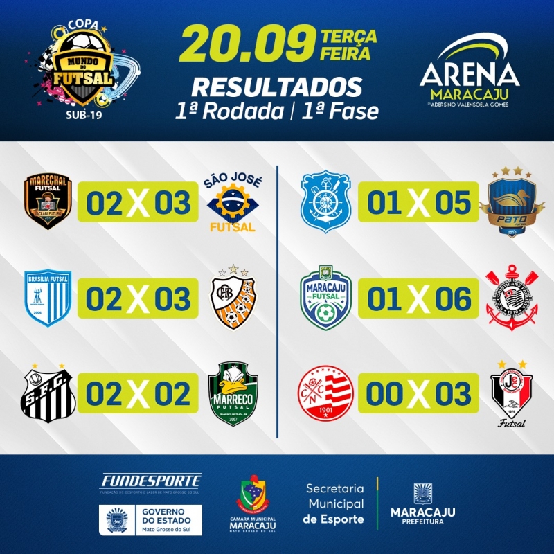 Copa Mundo de Futsal encerra a primeira rodada, confira os resultados